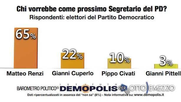 Primarie PD: Renzi strafavorito con il 65%