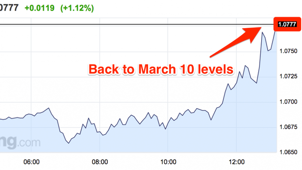 Euro torna a salire sul dollaro: supera 1,08
