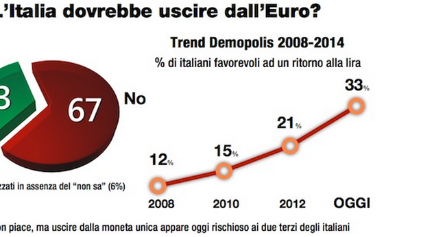 L’euro non piace, ma solo 1/3 italiani vorrebbe il ritorno alla lira