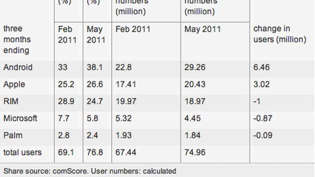 Smartphone: nuovo boom di iPhone e Android nel 2011