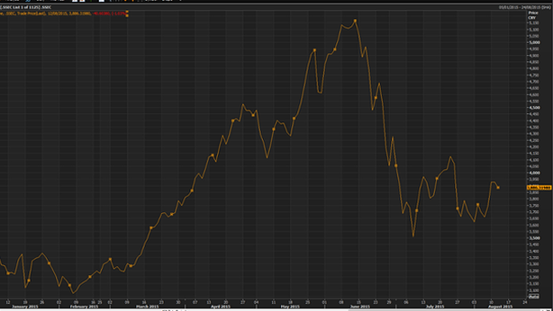 Borsa Milano -3%. “Valute emergenti crolleranno -50%”