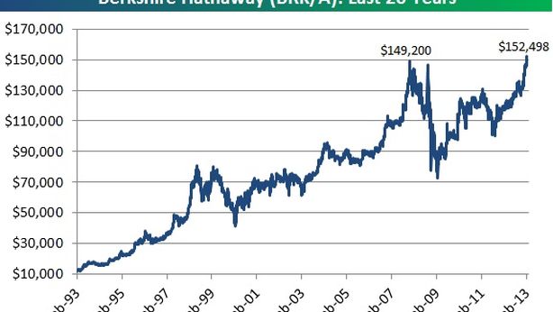 Wall Street dalla parte di Buffett. Titoli Berkshire valgono 150.000 dollari