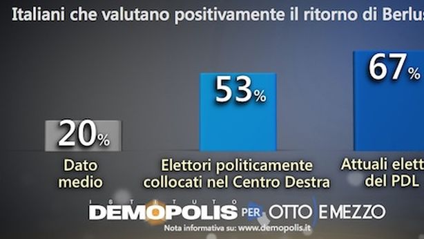 Sondaggio: 77% contro ritorno Berlusconi e lui pensa al ritiro