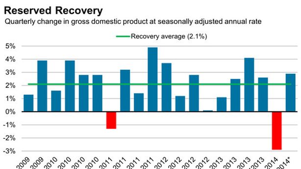 Riparte l’economia Usa: Pil 2° trimestre vola +4%