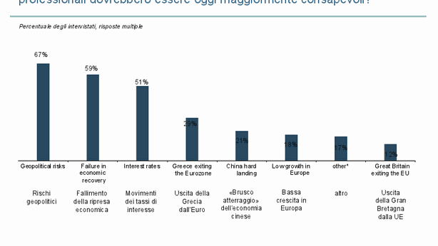 Fondi pensione integrativi: boom di richieste, cresce ansia tra 40enni