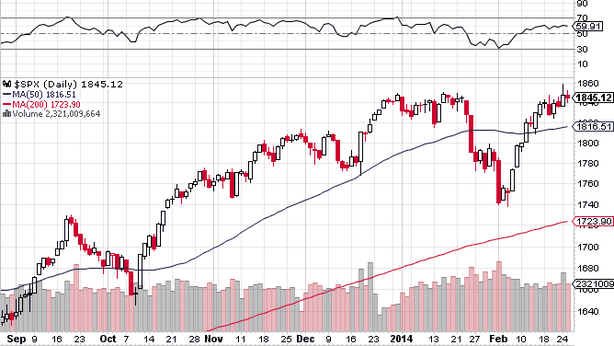 Wall Street in lieve rialzo, S&P lotta con resistenza chiave