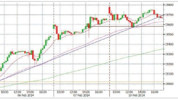 Borsa Milano supera soglia dei 20.000 punti