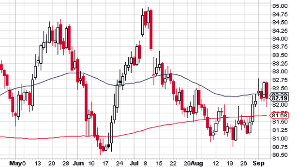 Analisi tecnica dollaro dopo dato occupazione Usa
