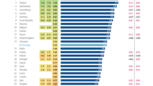Italia, fanalino di coda in Europa per giustizia sociale