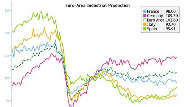 Eurozona: ripresa produzione industriale. Dilemma Bce