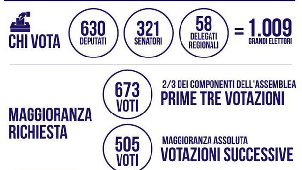 Quirinale: Renzi vuole Mattarella, Forza Italia voterà scheda bianca