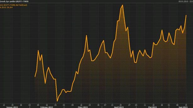 Borsa Milano  -2%. Attacco contro Atene, rischio default cresce