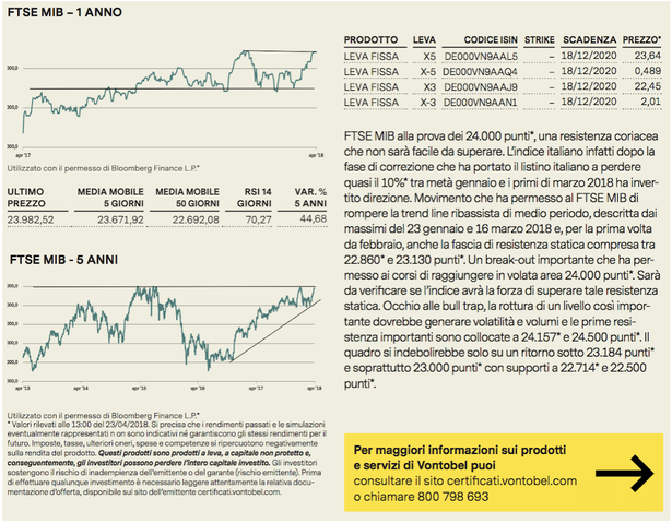 Vontobel, commento su FTSE MIB e Piazza Affari