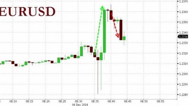 Euro sotto $1,23, prima volta in due anni. Ma dura poco, speculatori sbagliano