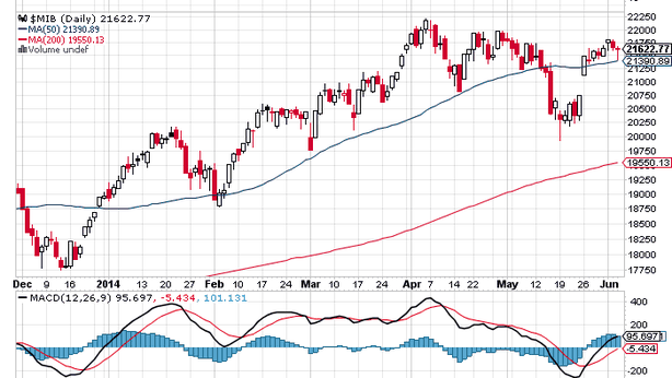 Borsa Milano sprint nel giorno della Bce: Ftse Mib +1,52%. Euro volatile, ma non scende