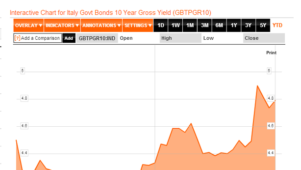 Borsa Milano nervosa. Spread a 345, banche pesanti