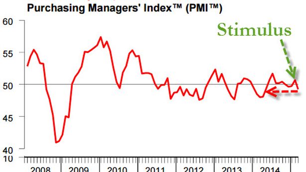 Cina, alert Pmi: indice scivola in fase di contrazione
