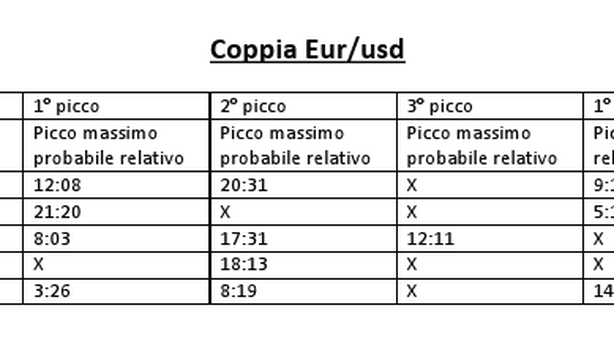 Azionario e cambi: l’outlook di breve periodo