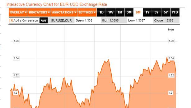 Euro sotto $1,33. Quando tornare ad acquistarlo?