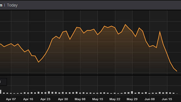 Borsa Milano sprint finale su rumor Grecia. Atene -18% in una settimana