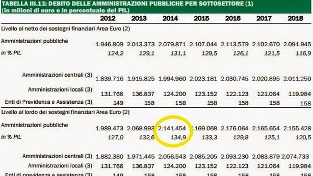 Le previsioni sul debito? Sono già saltate