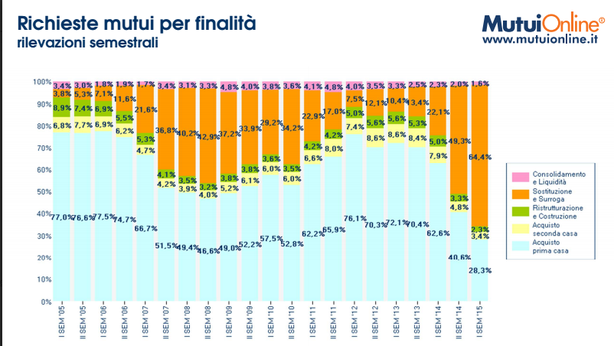 Boom di mutui surroga, superano il 60% del totale