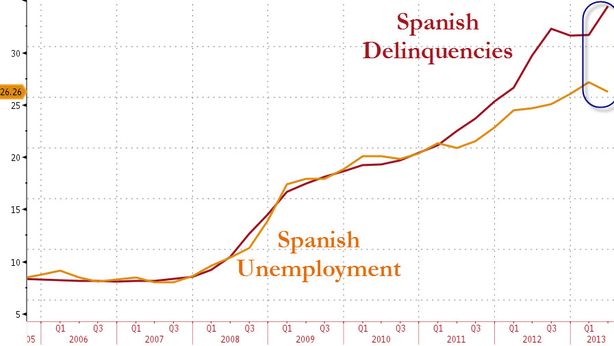 Spagna, crediti inesigibili ai massimi di sempre