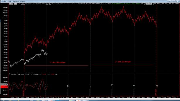 Le previsioni di lungo termine sulla borsa tedesca. Il Dax