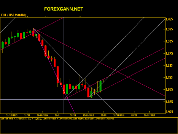 previsioni euro dollaro