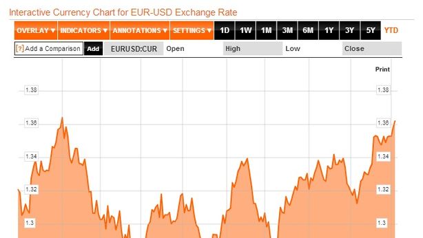 Borsa Milano +1,6%, mercato immobiliare pessimo