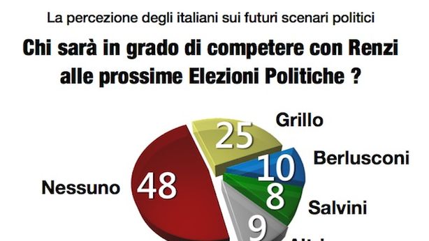 PD al 43%, come ai tempi della DC