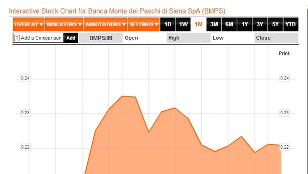 Piazza Affari giù, unico segno meno in Europa