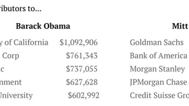 Le grandi banche Usa avevano puntato su Romney. Perdita secca, peggio che con i derivati