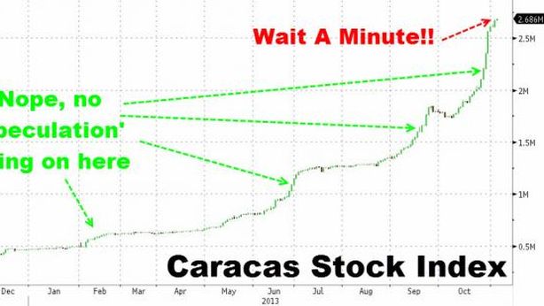 Venezuela, borsa +475%. Misure (tardive) contro speculazione
