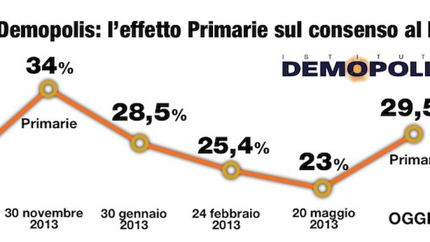 Sondaggi: M5S sopra il 20%, effetto primarie sul PD