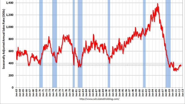 Case e mercato immobiliare Usa, la verità in un grafico
