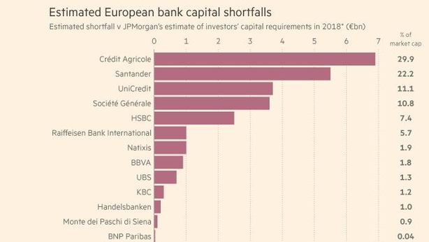 JP Morgan: ecco le banche europee che avranno bisogno di altri 26 miliardi di euro