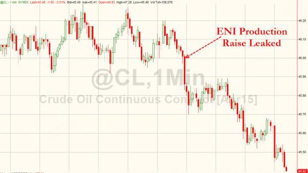 Eni riduce investimenti, titolo -4,5%. Dividendo, forte delusione