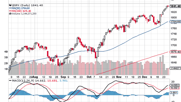 Wall Street: anno record, ma S&P 500 rallenterà la corsa nel 2014