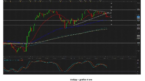 Immensa liquidità: fino a quando sell off yen?