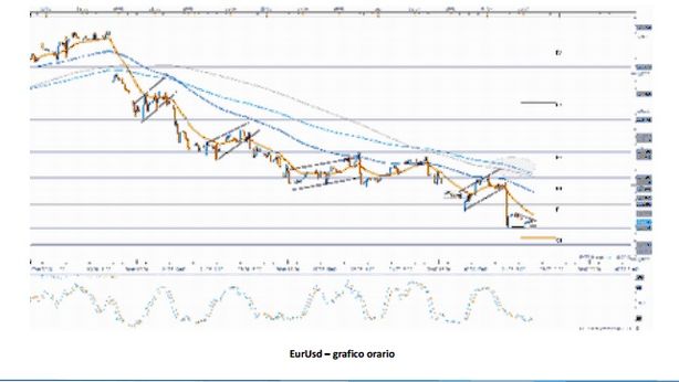 Euro post Draghi: al via fase ribassista?