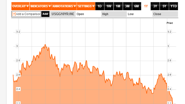 Wall Street in forte rialzo, miglior seduta del 2014