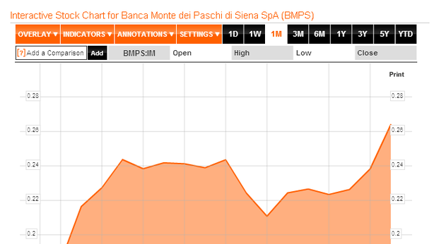 Borsa Milano oggi vivacchia
