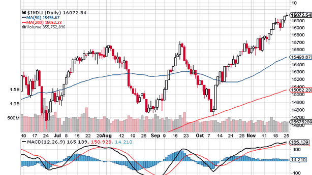 Analisi tecnica: i supporti cruciali per lo S&P e il Dow Jones