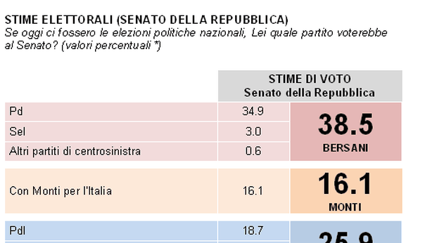 Sondaggi: Pd primo partito, rimonta Pdl per ora non c’è
