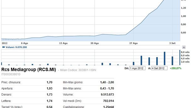 La scalata RCS: +200% in due settimane. E la Consob tace