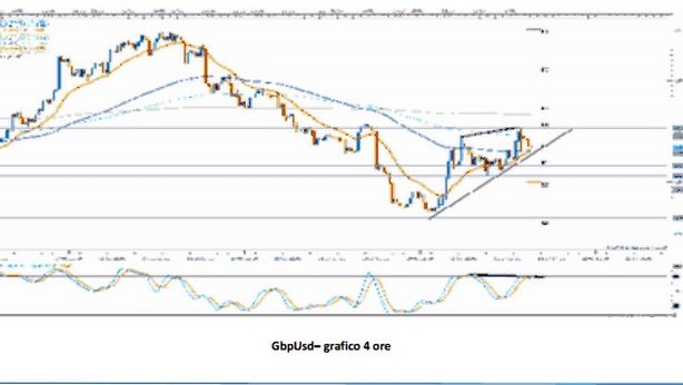 E’ il momento di acquistare il dollaro?