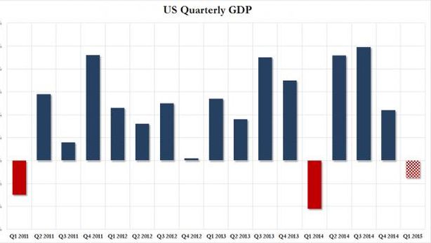 Economia Usa, frenata clamorosa del Pil: -0,7%