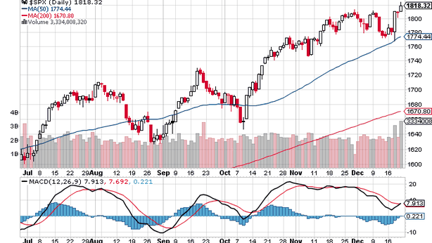 S&P: verso rally di fine anno, punta su nuovi massimi