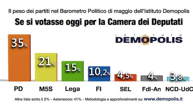 Fanta elezioni: M5S e PD al ballottaggio